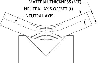 neutral axis in sheet metal|What is K.